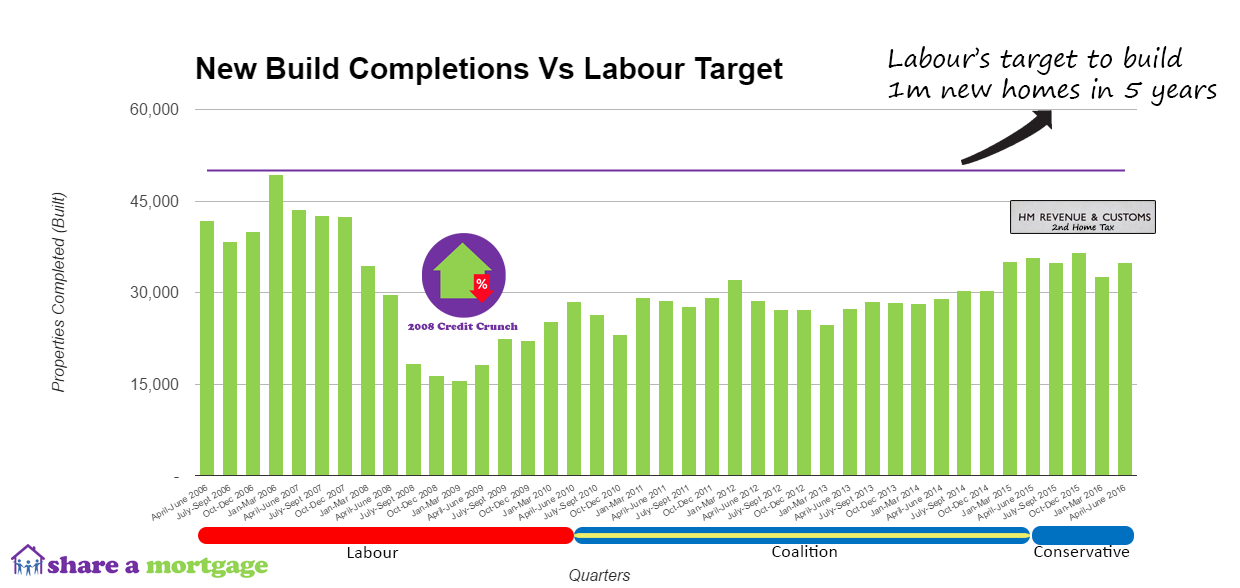 New-Build-Completions-Vs-Labour-Pledge.png