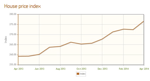 House Price Index - April 2013 to April 2014