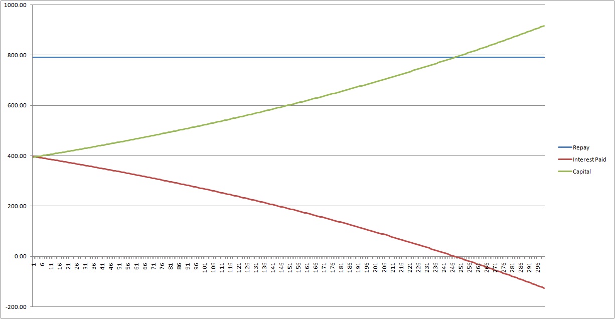 Mortgage Interest - Capital Curve