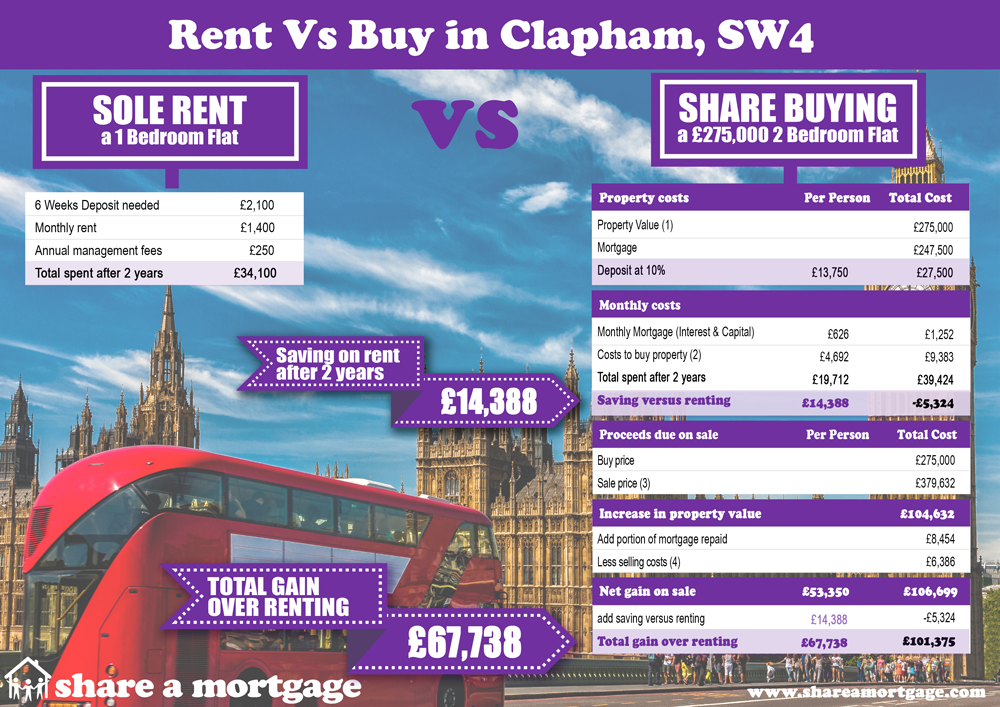 Property for sale Clapham