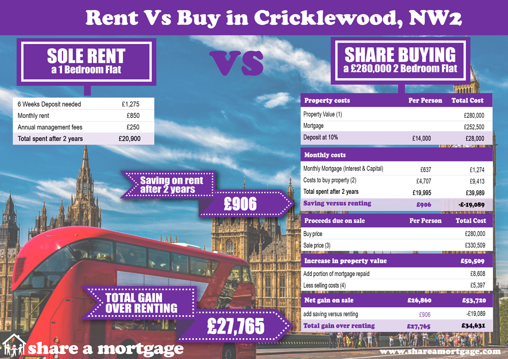 Property to buy in Cricklewood